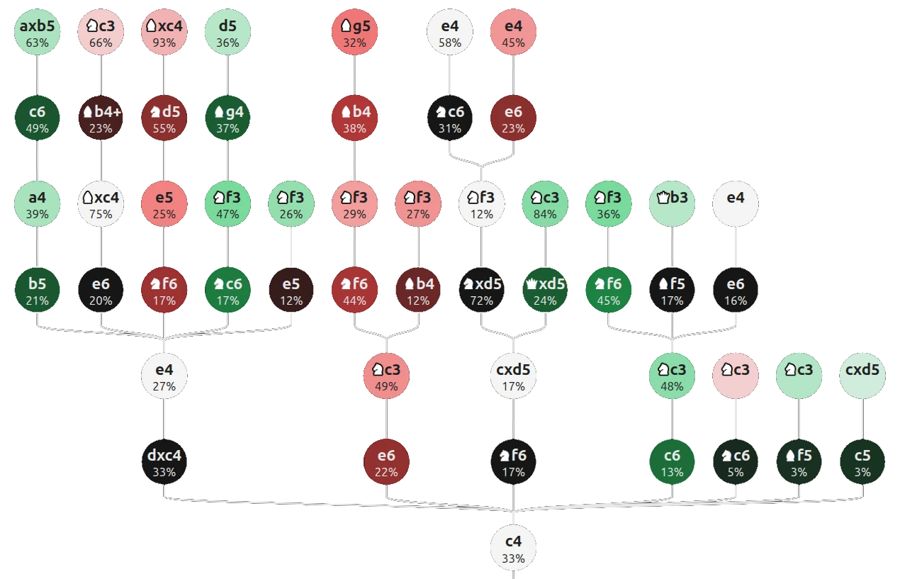 A repertoire built from a player's games: the tree of their moves, their strengths in green, their weak spots in red